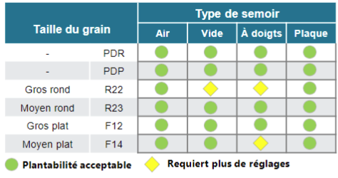 Directives concernant la taille des grains et la possibilité de les semer avec différents semoirs (pneumatiques, sous vide, à doigts et à plaques).