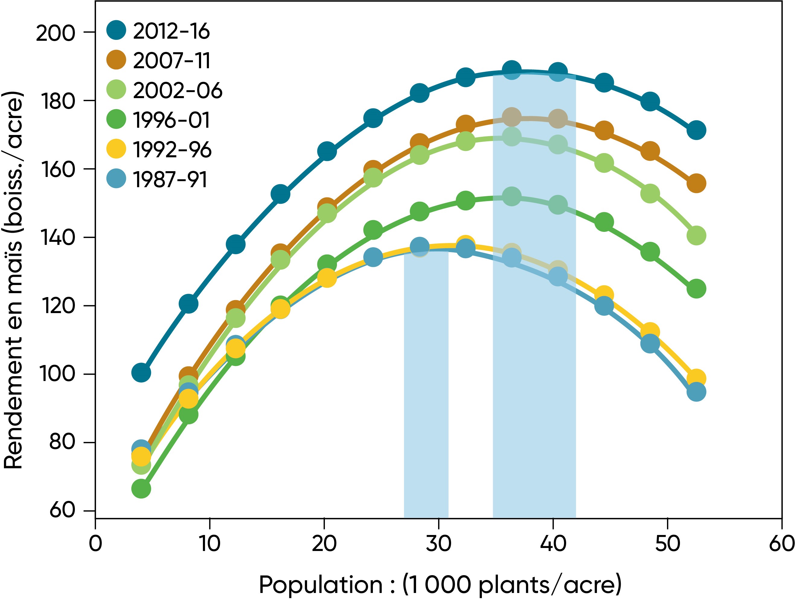 Densité agronomique optimale   (moyenne de tous les hybrides de marque Pioneer®) sur six périodes de cinq ans de 1987 à 2016. Les barres ombragées montrent l’augmentation de la gamme de population optimale agronomique depuis la période la plus ancienne de l’étude jusqu’à la plus récente.