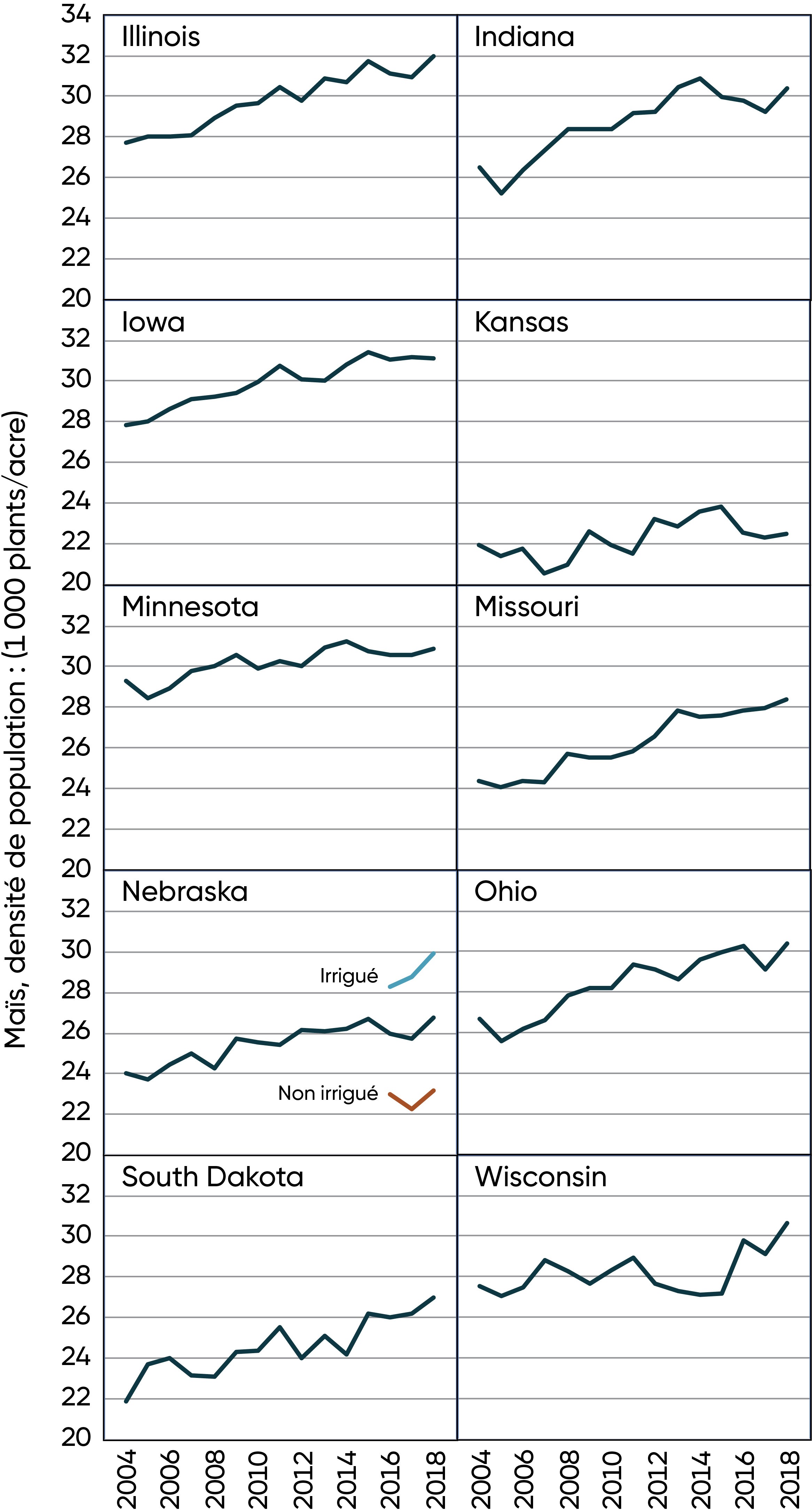 Populations moyennes de plants de maïs pour les principaux États producteurs de maïs, 2004-2018 (USDA NASS).