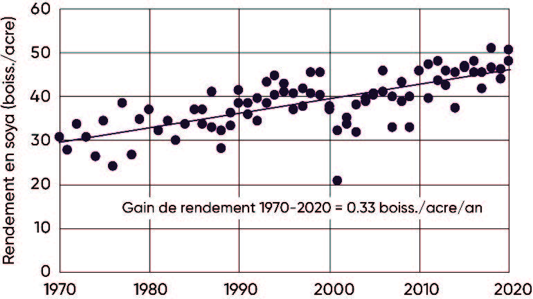 Rendements moyens du soya en Ontario et au Québec 1970 à 2020. 
