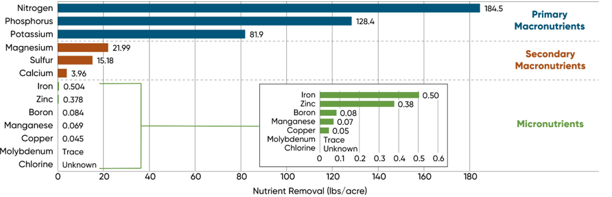 Nutrients removed by a 300 bu per acre crop.