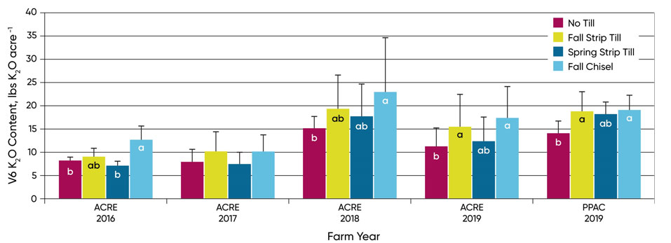 Average K content at V6 for the 116 lbs K per acre treatment within each tillage system.