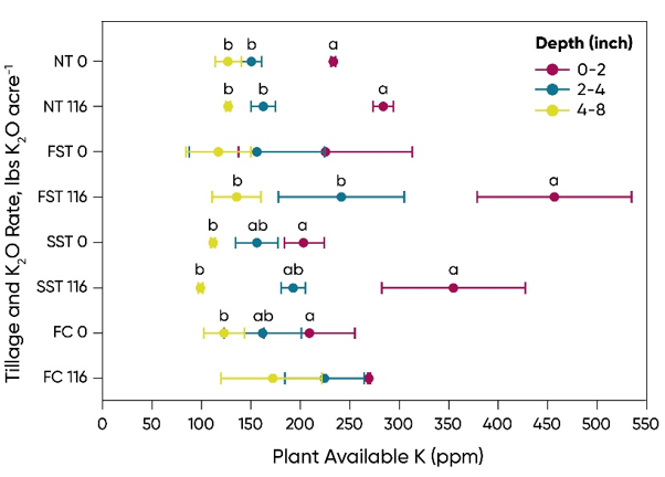 Example of K stratification in the soil profile.